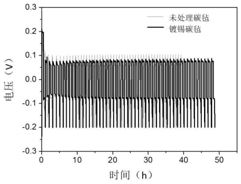 A kind of negative electrode of zinc-based battery and its preparation and application