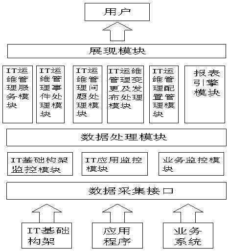 Integrated operation and maintenance management system