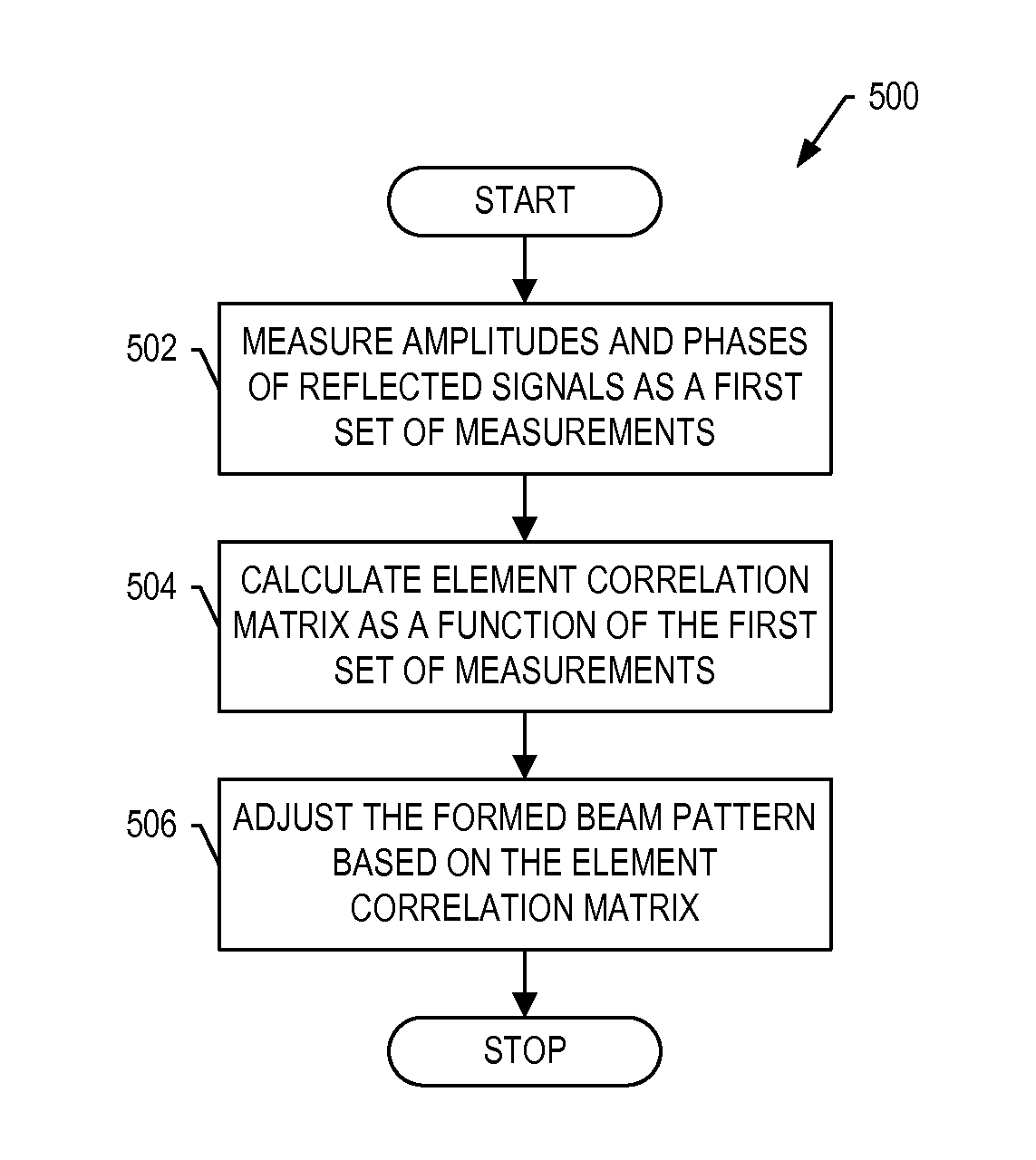 Compensating for a non-ideal surface of a reflector in a satellite communication system