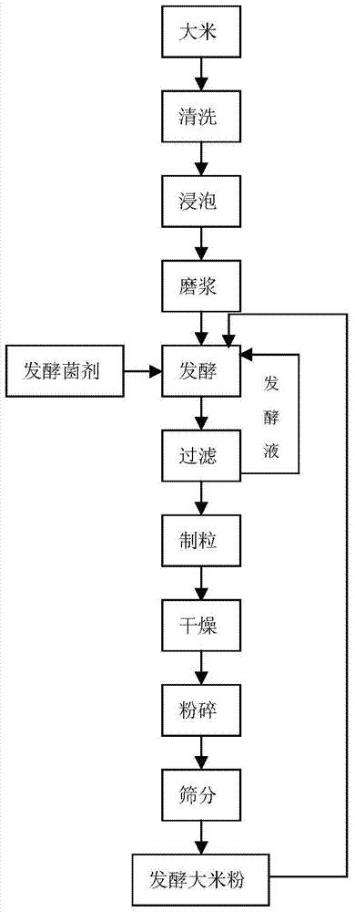 A special flour for rice bread and its manufacturing method and application