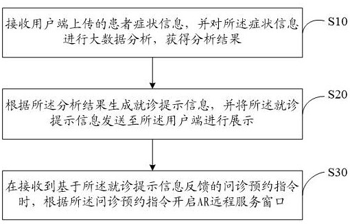 Remote treatment method, device and equipment and storage medium