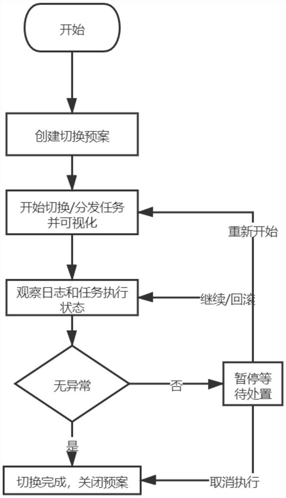 Database switching tool and database switching method