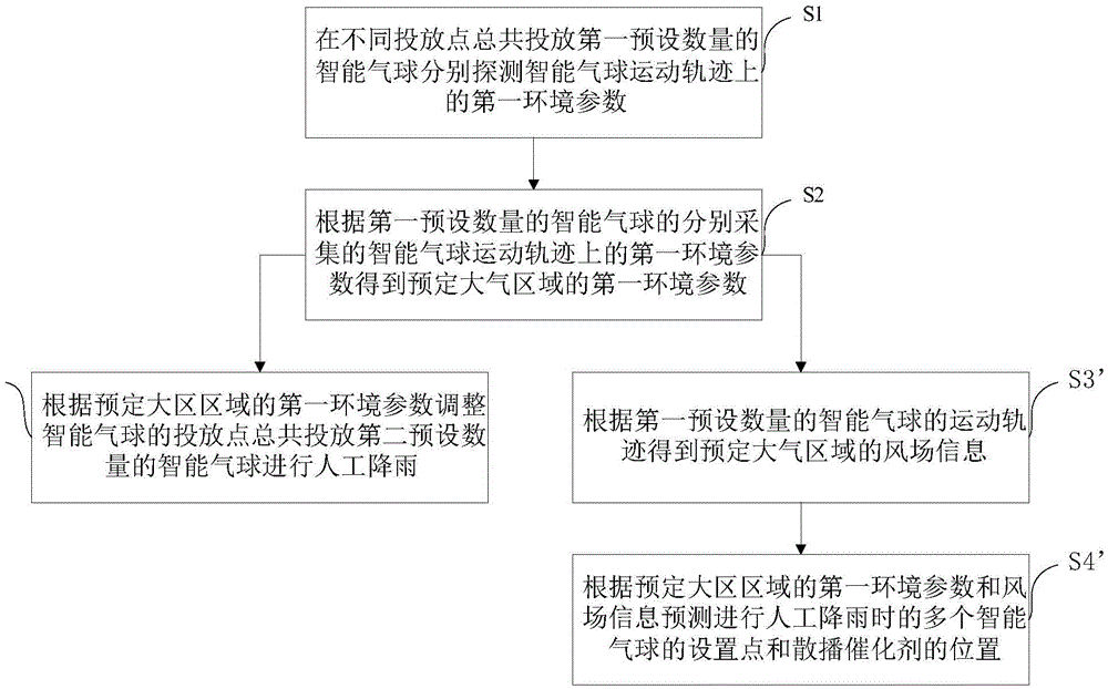 Cloud monitoring system based on intelligent balloon group, artificial rainfall system based on intelligent balloon group and control method of artificial rainfall system