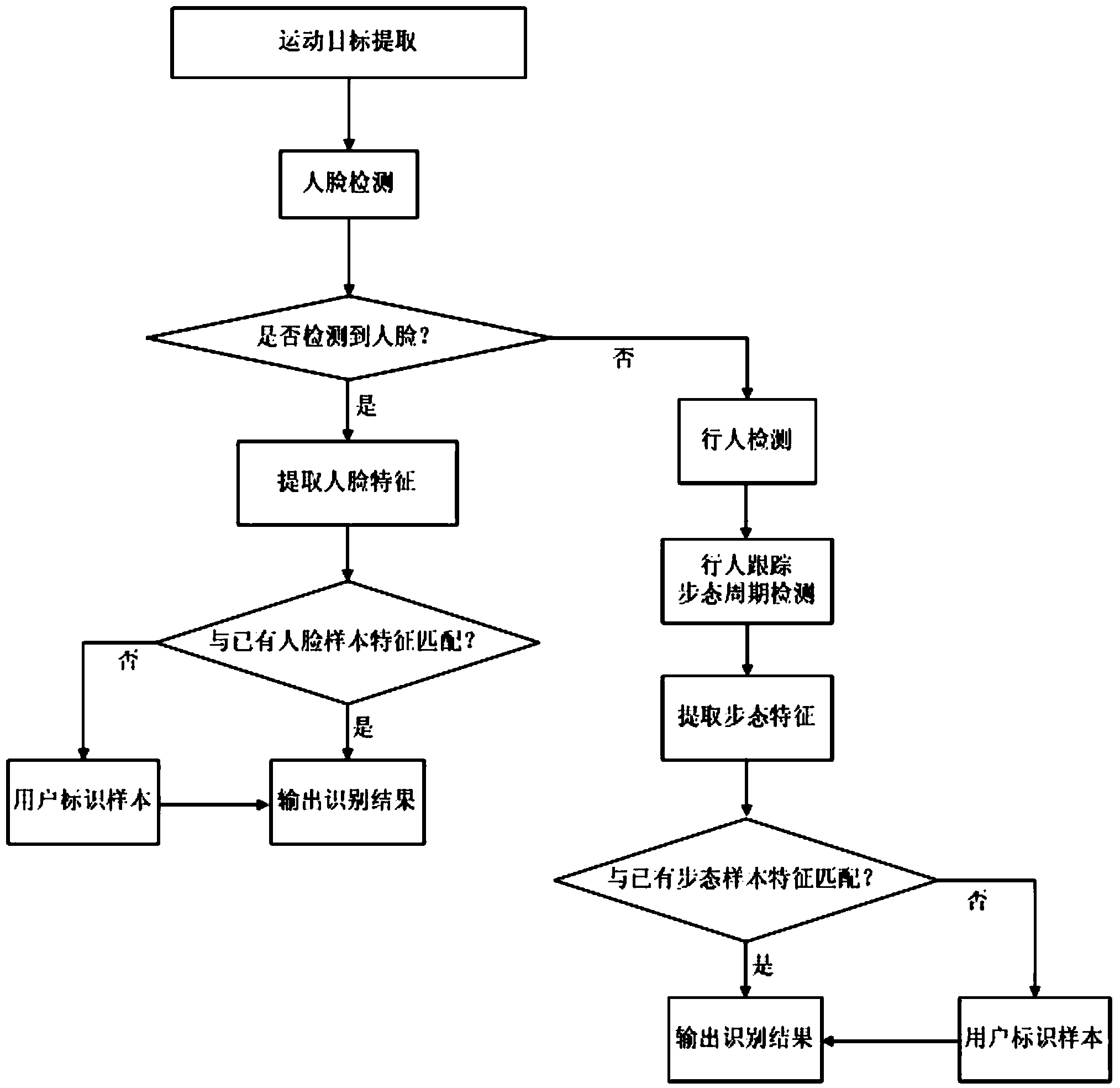 Identity identification method based on self-established sample library and composite characters in video monitoring