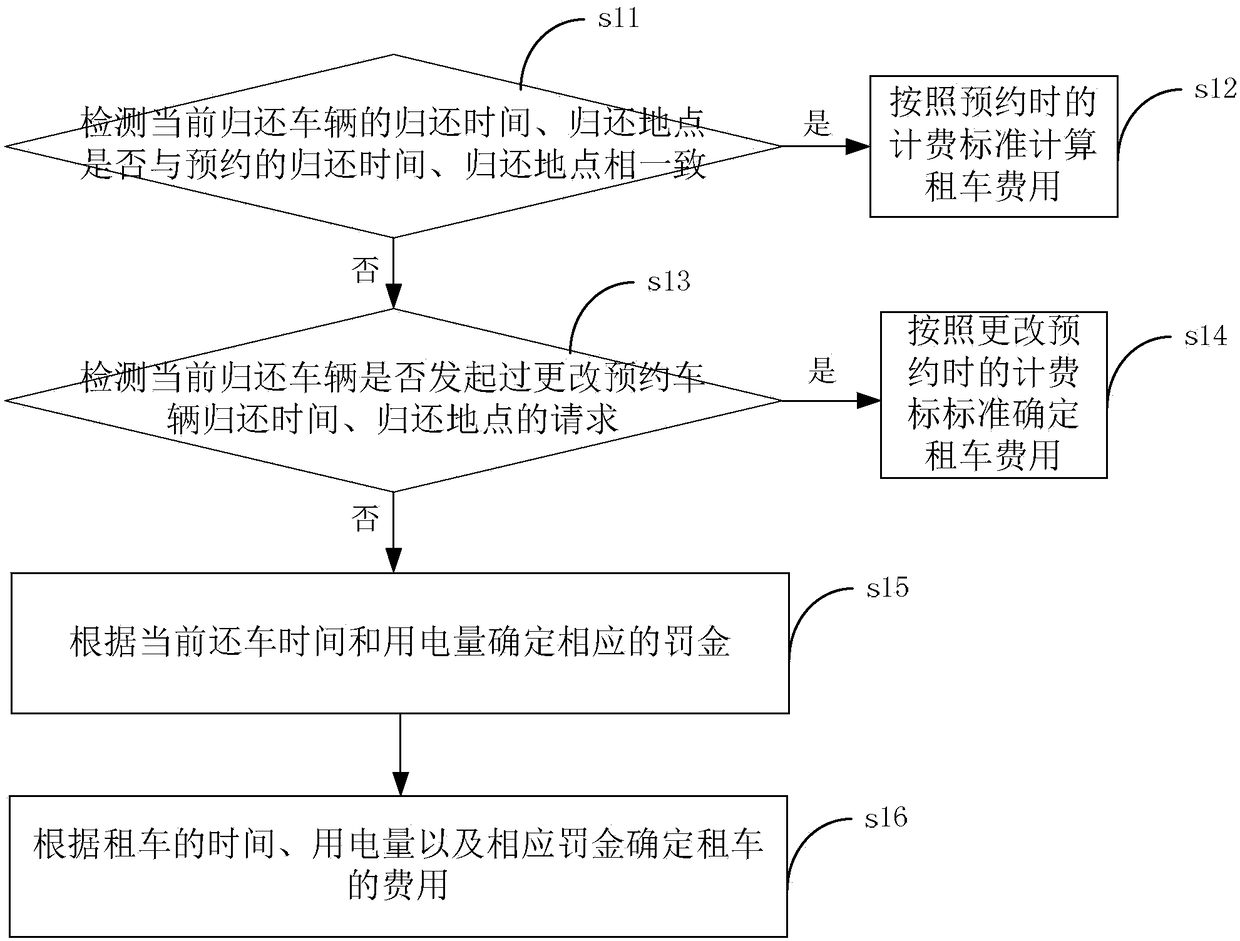 Charging method and charging control device for vehicle returning in abnormal condition