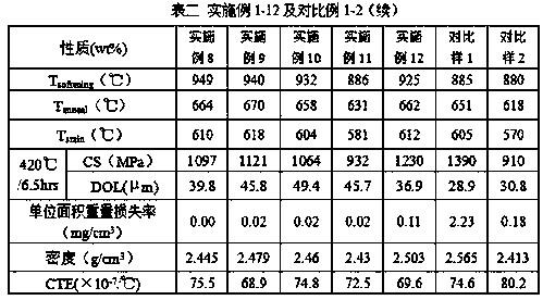 Zinc phosphorus aluminum silicate glass with high strain point, fast ion exchange function and weak-acid resistance