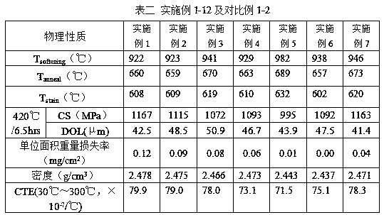 Zinc phosphorus aluminum silicate glass with high strain point, fast ion exchange function and weak-acid resistance