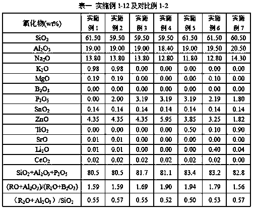 Zinc phosphorus aluminum silicate glass with high strain point, fast ion exchange function and weak-acid resistance