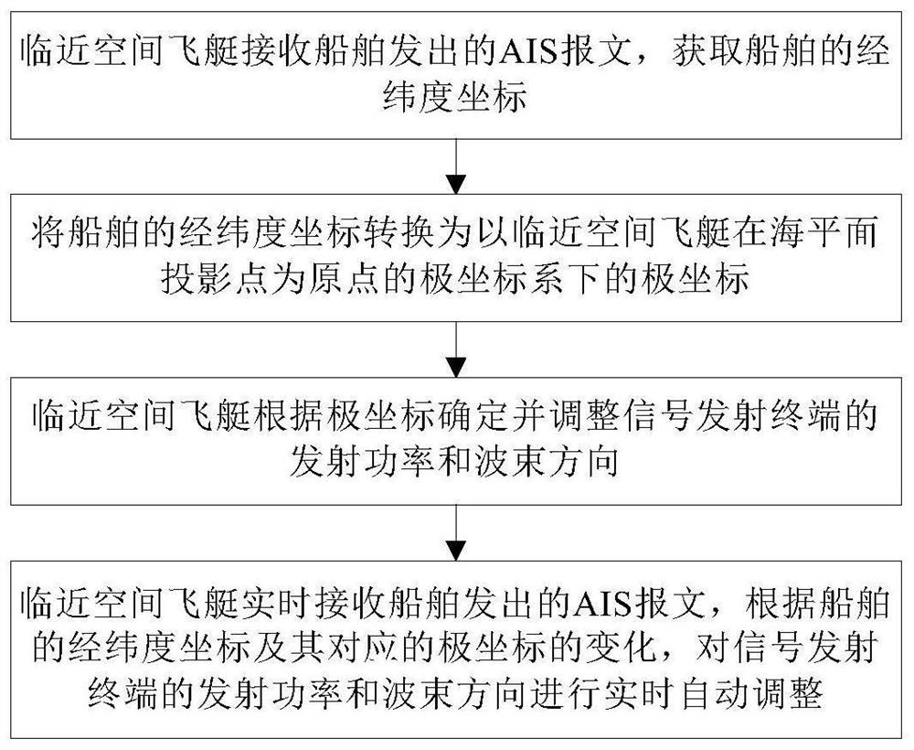 Adaptive communication method between airship and ship in near space based on AIS