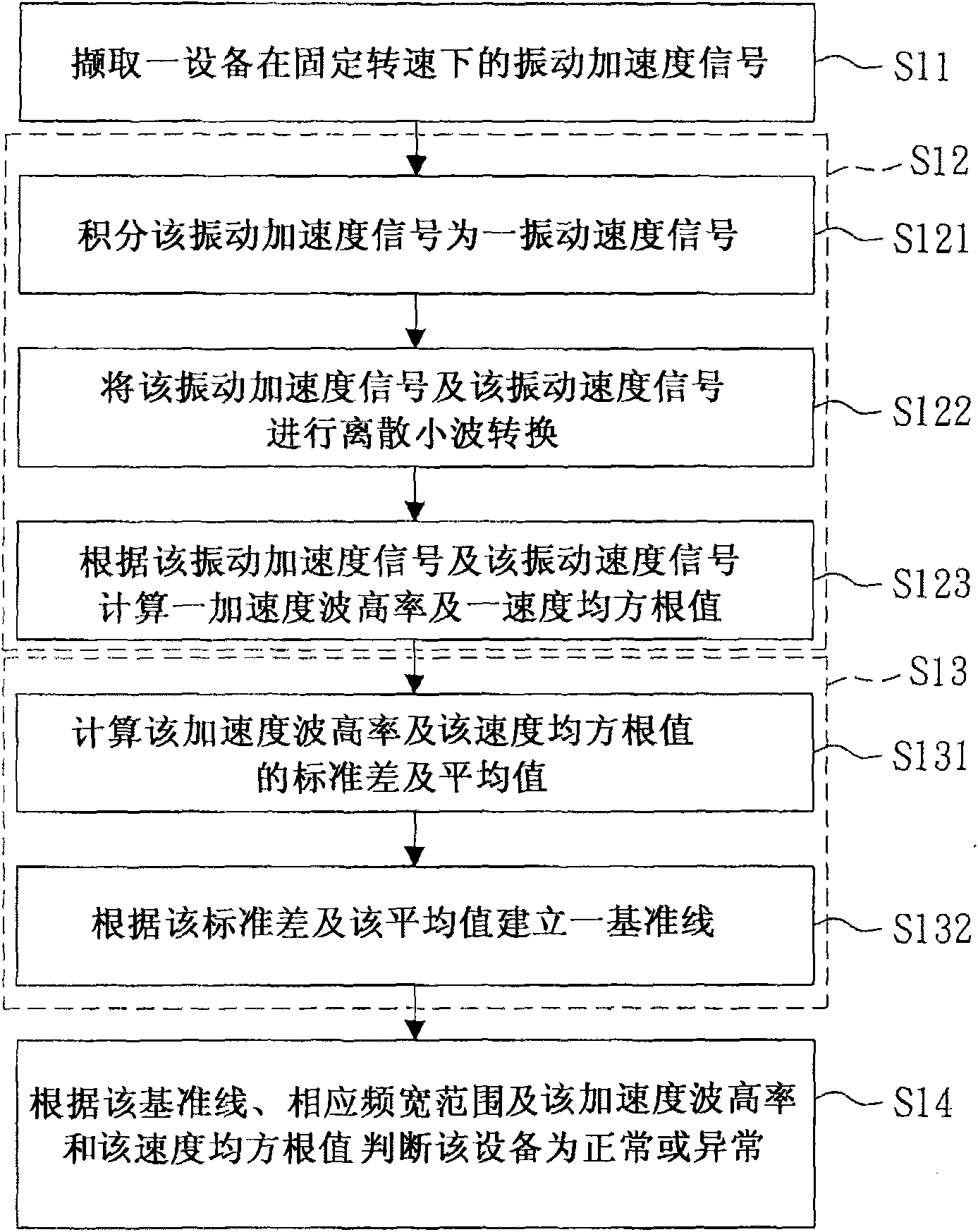 Equipment monitoring and diagnosing method