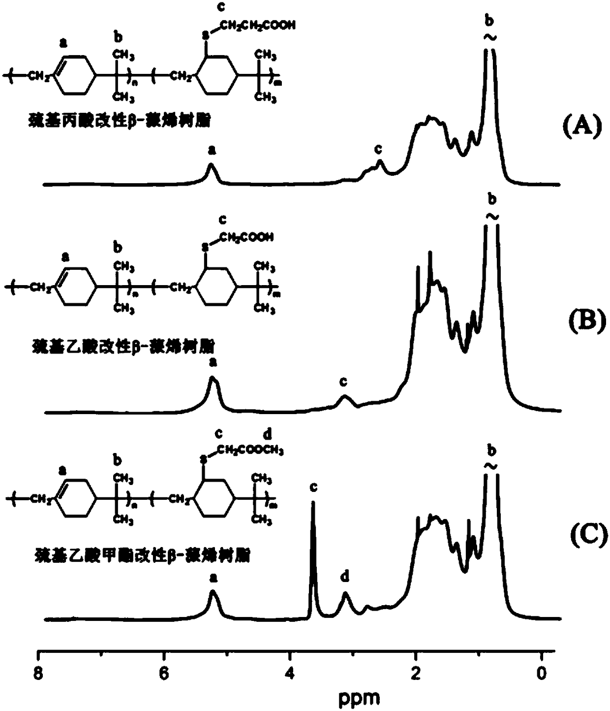 A kind of polyβ-pinene resin functional modification method