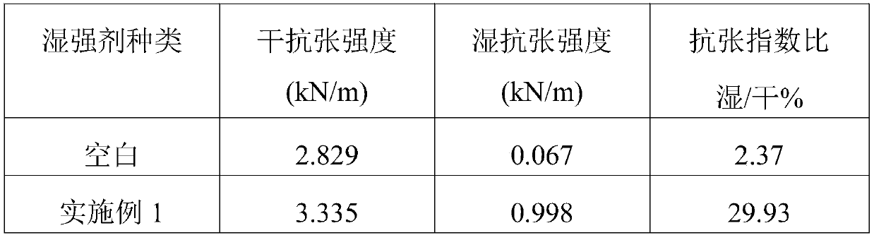 Preparation method and application of branched chain type wet strength agent