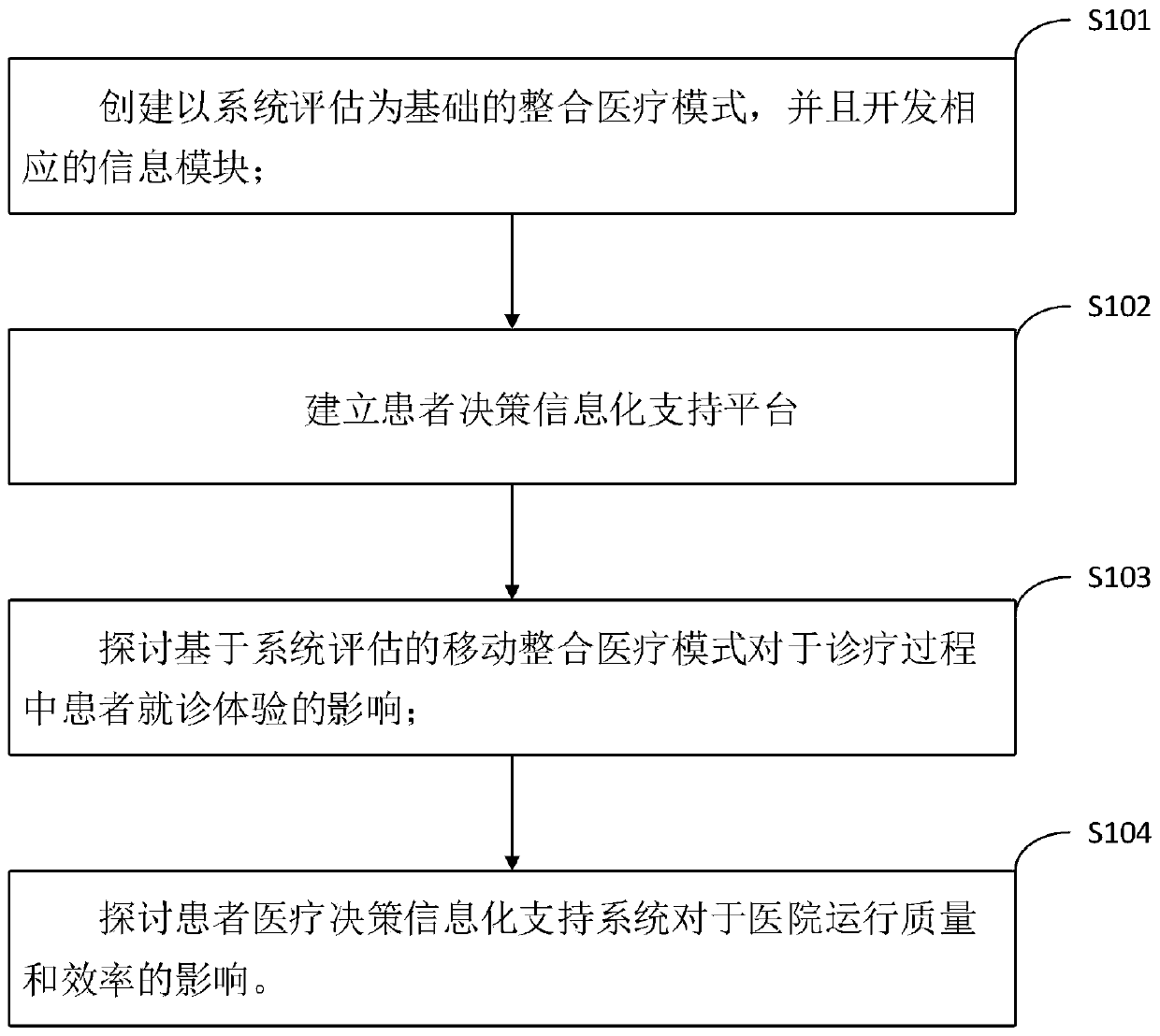 Doctor-patient cooperation informationized platform system with informationized medical mode