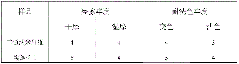 A kind of preparation method of porous nanofiber