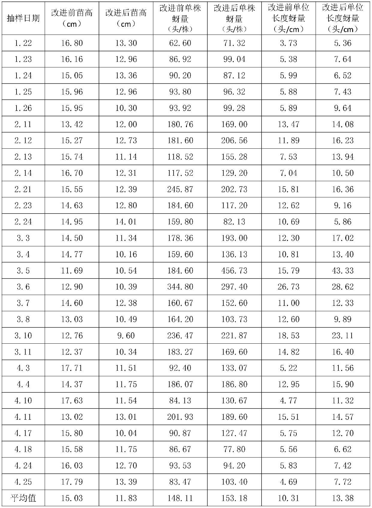 Method for breeding aphids and aphidoletes aphidimyza by means of soilless cultivation of plant