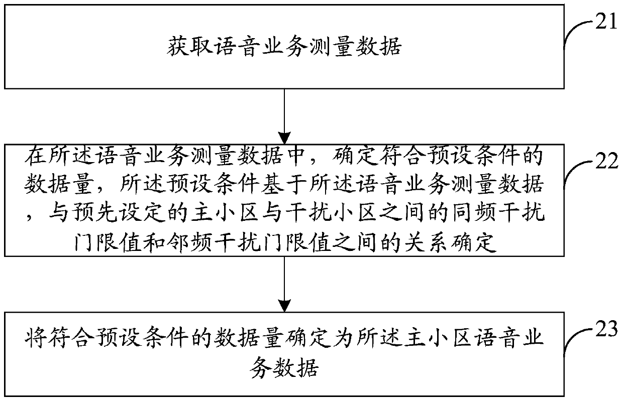 A method and device for establishing a wireless interference matrix