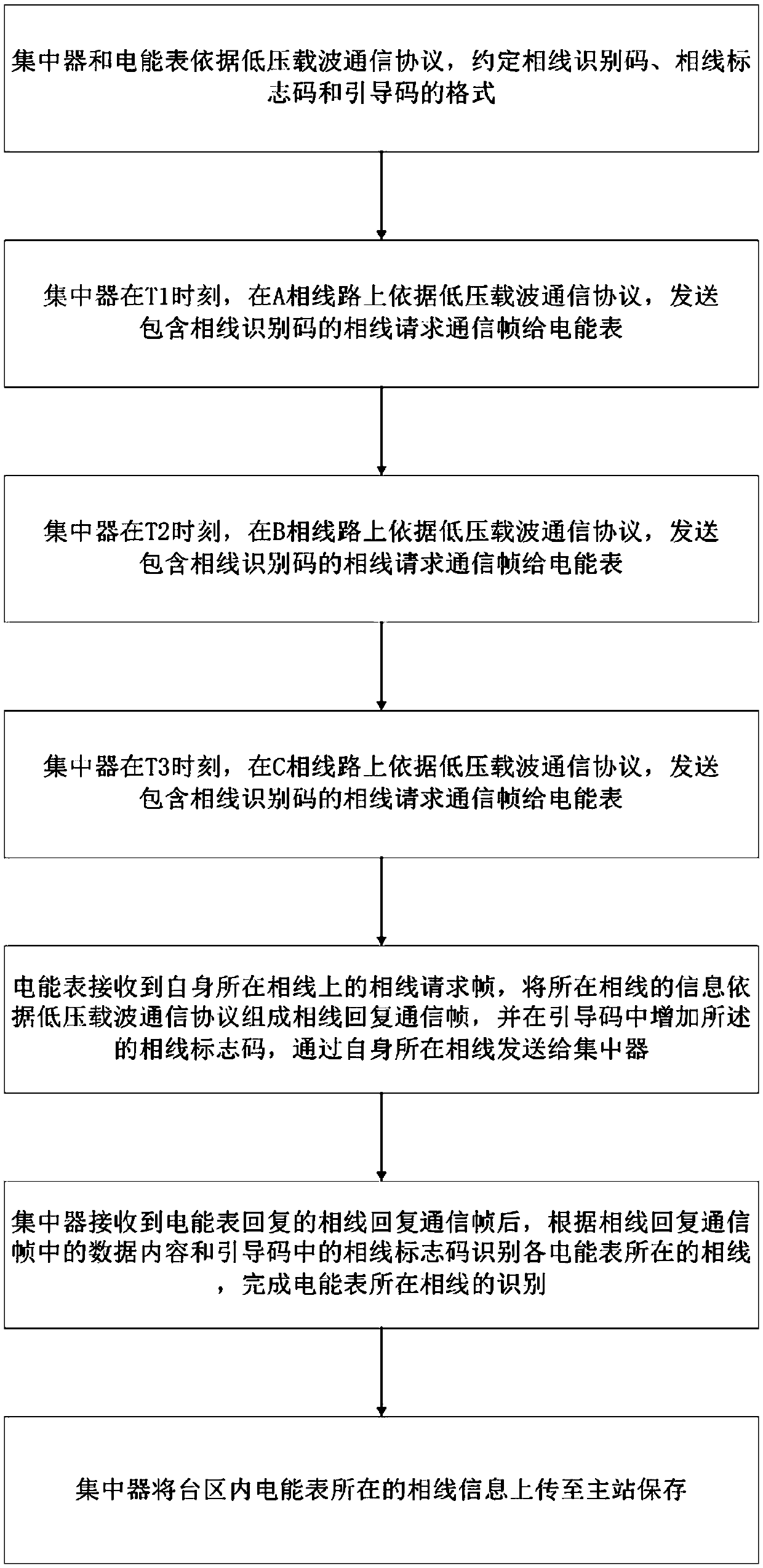 Low voltage district electric energy meter phase line identification method