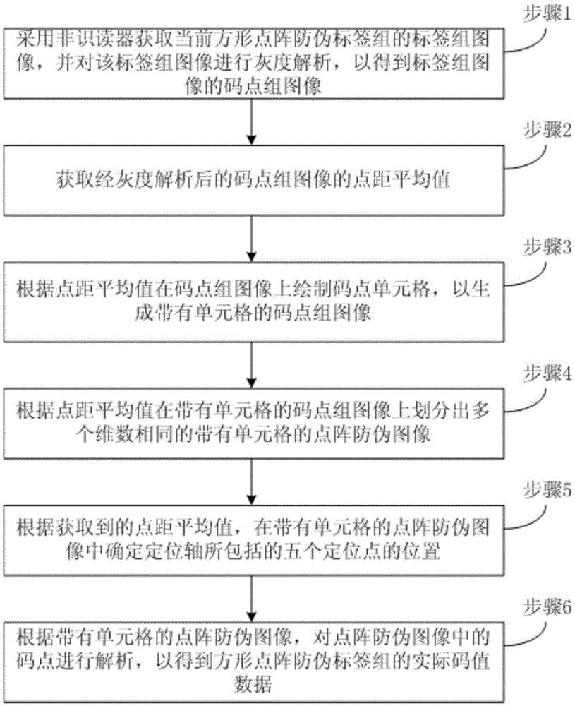 Square lattice anti-counterfeit label group, and method and system for reading square lattice anti-counterfeit label group