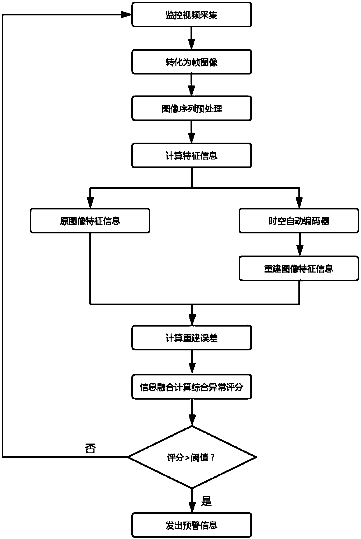 The invention discloses an aAbnormal behavior detection method based on a space-time automatic encoder