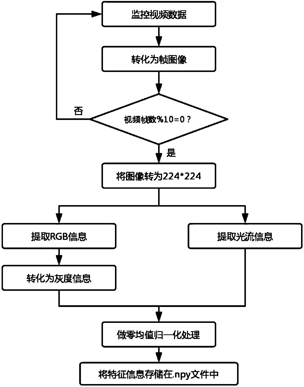 The invention discloses an aAbnormal behavior detection method based on a space-time automatic encoder