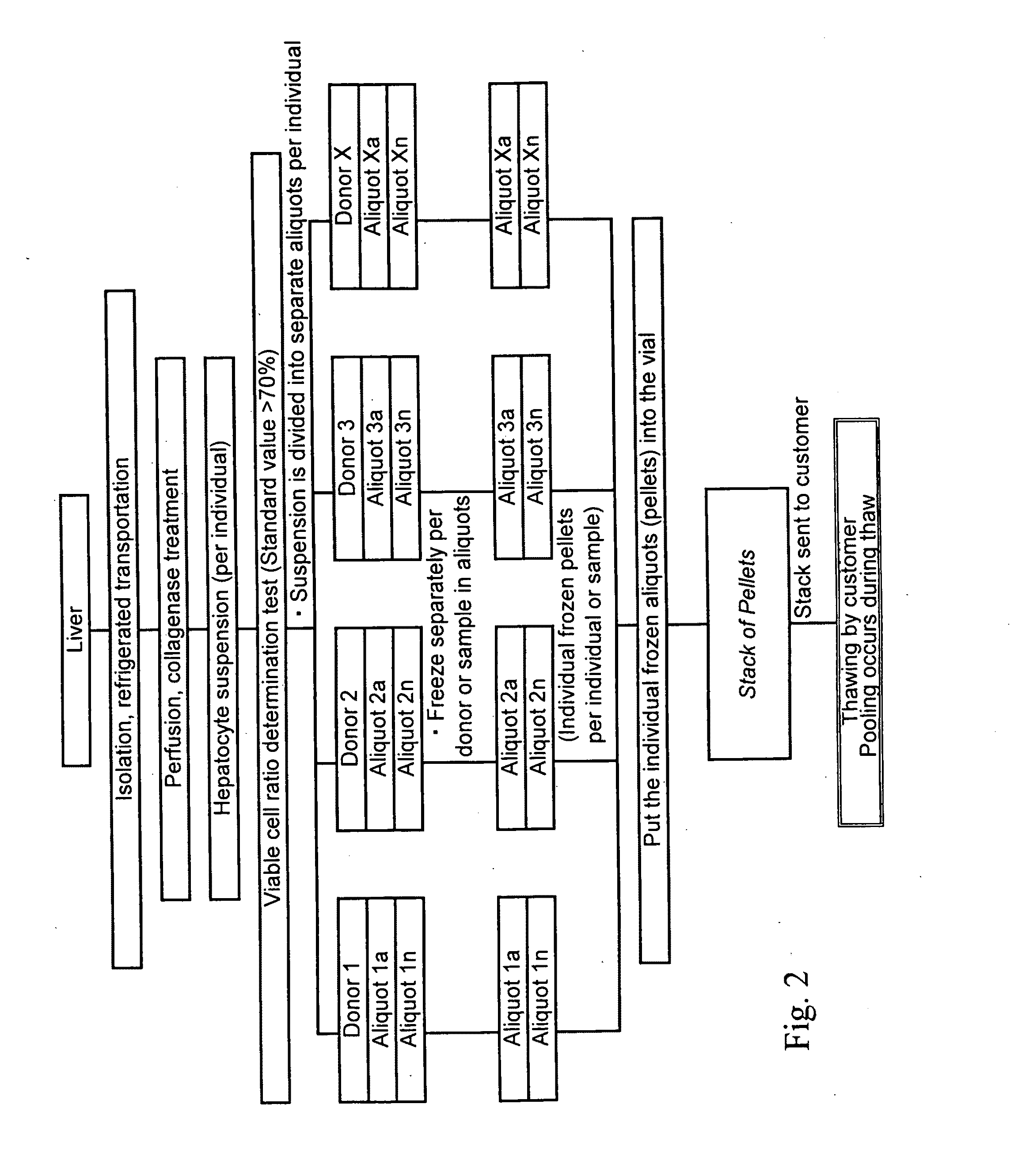 Cryopreservation of cells and subcellular fractions