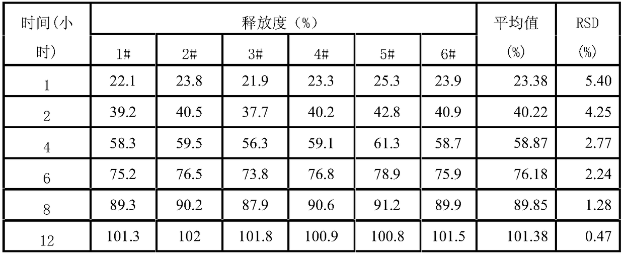 A kind of levoxiracetam sustained-release capsule with good stability and preparation method thereof