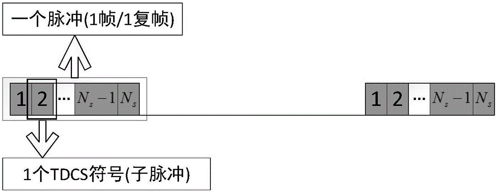 Super-resolution TDCSRAD (Transform Domain Communication System Radar) and communication integrated design method