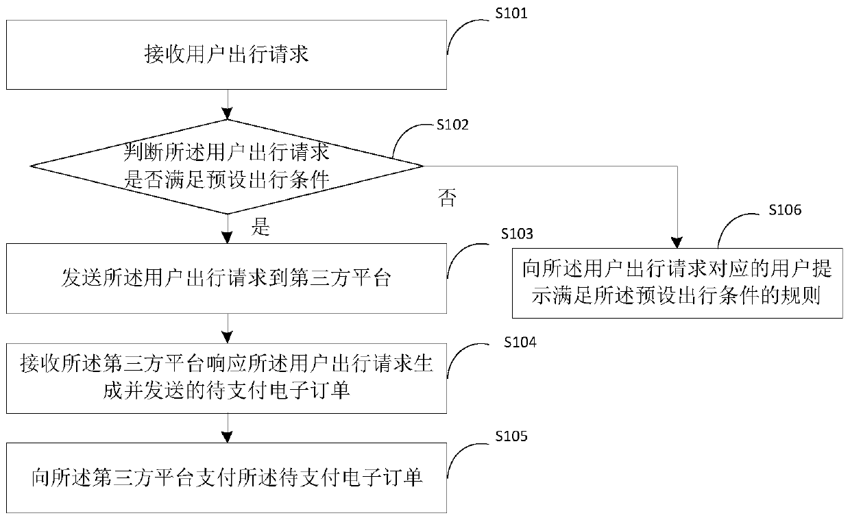 Order processing method and device, order reimbursement system and storage medium