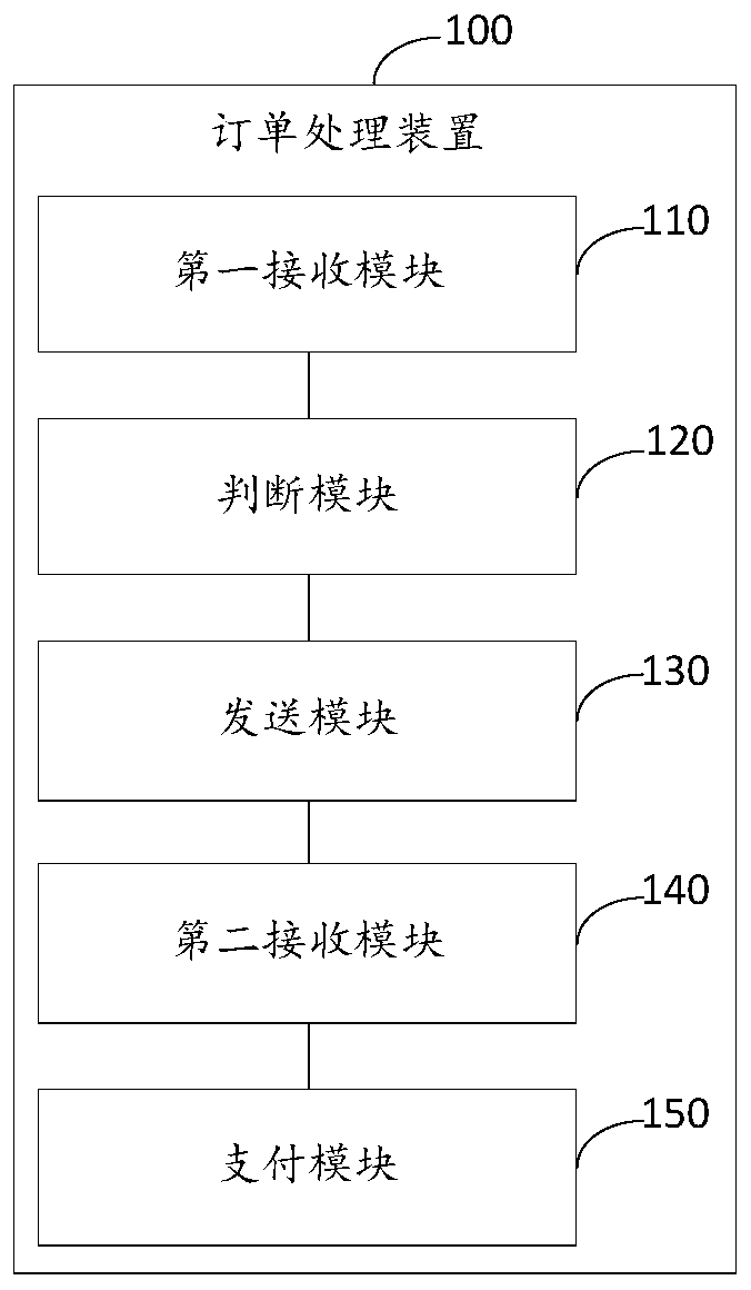 Order processing method and device, order reimbursement system and storage medium