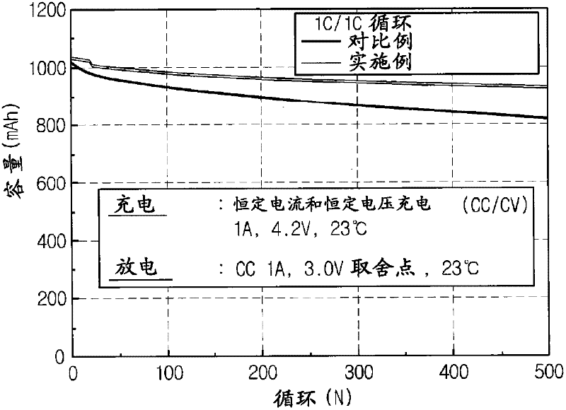 Separator comprising porous coating and electrochemical device comprising same