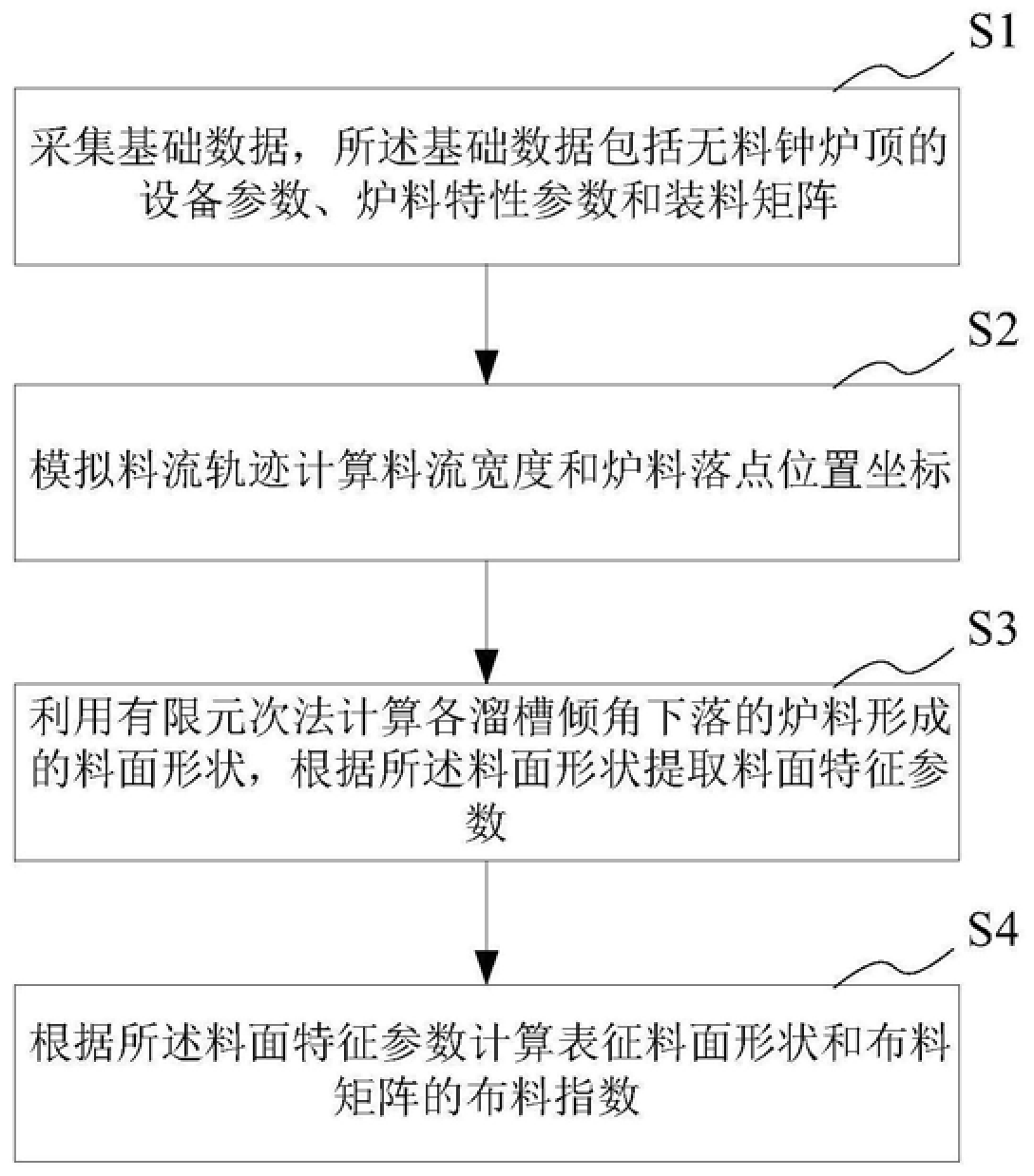 Characterization method, system, equipment and storage medium for blast furnace burden surface shape