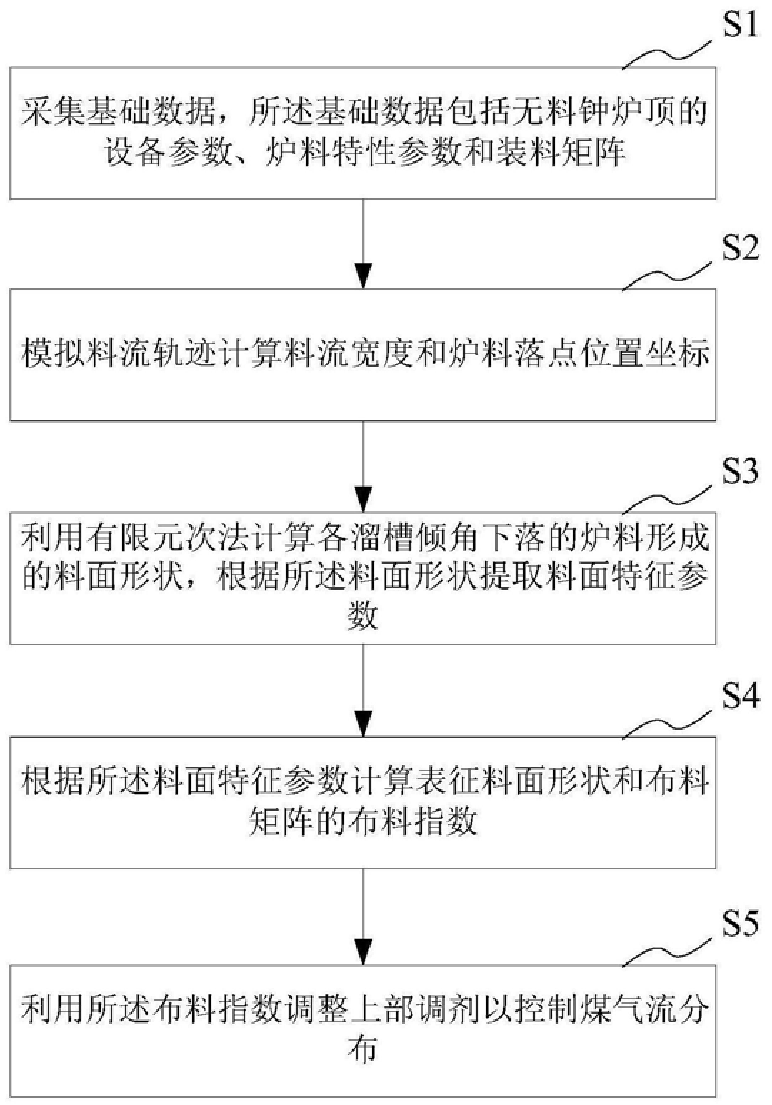 Characterization method, system, equipment and storage medium for blast furnace burden surface shape