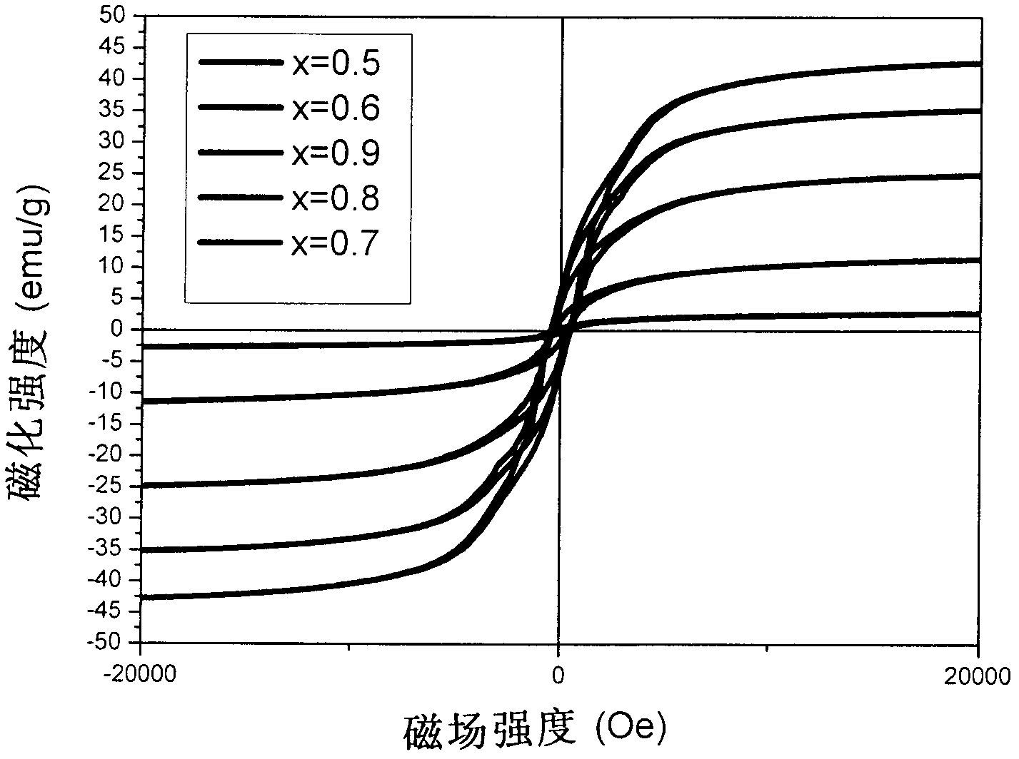 Xsrtio3-(1-x) cofe2o4 composite material and preparation method thereof