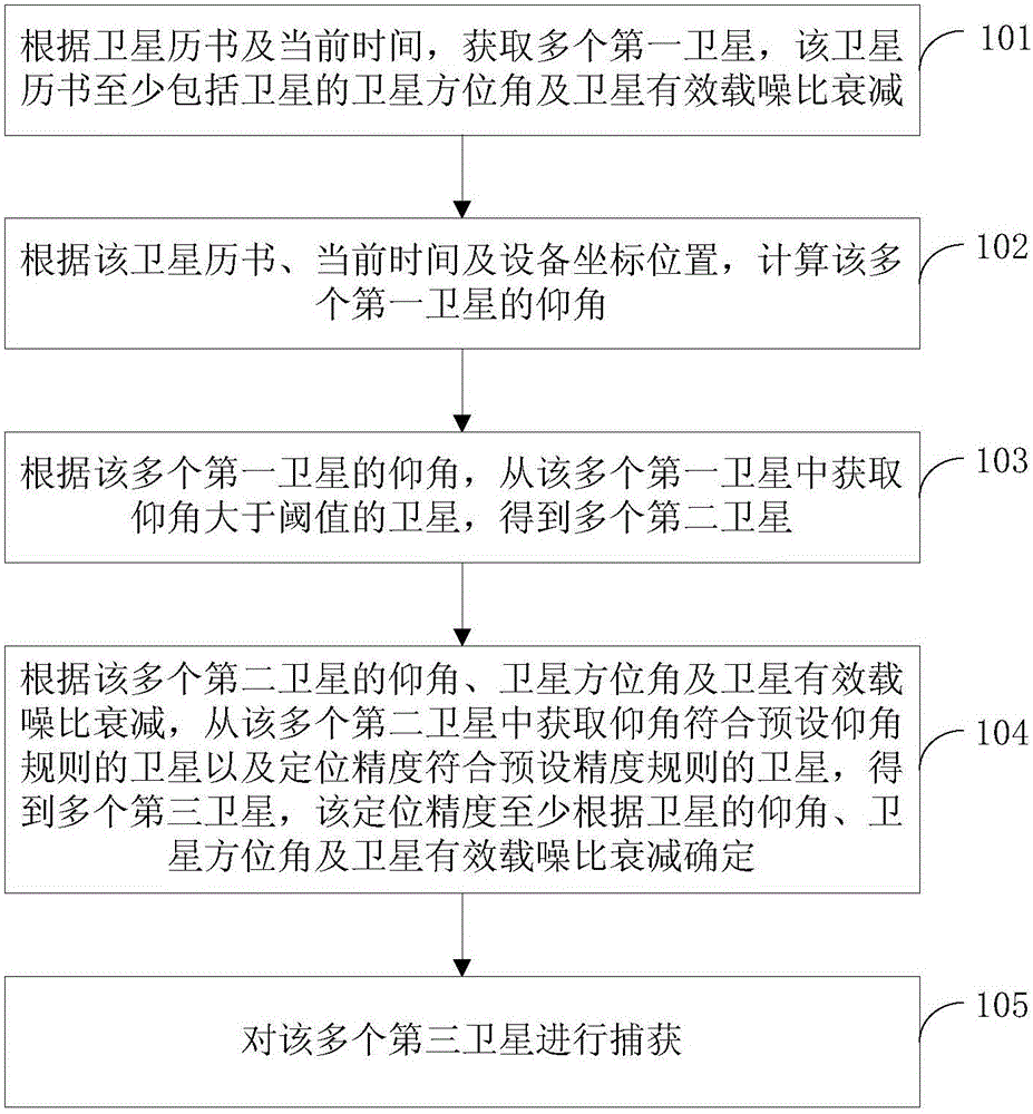 Satellite capture method and device