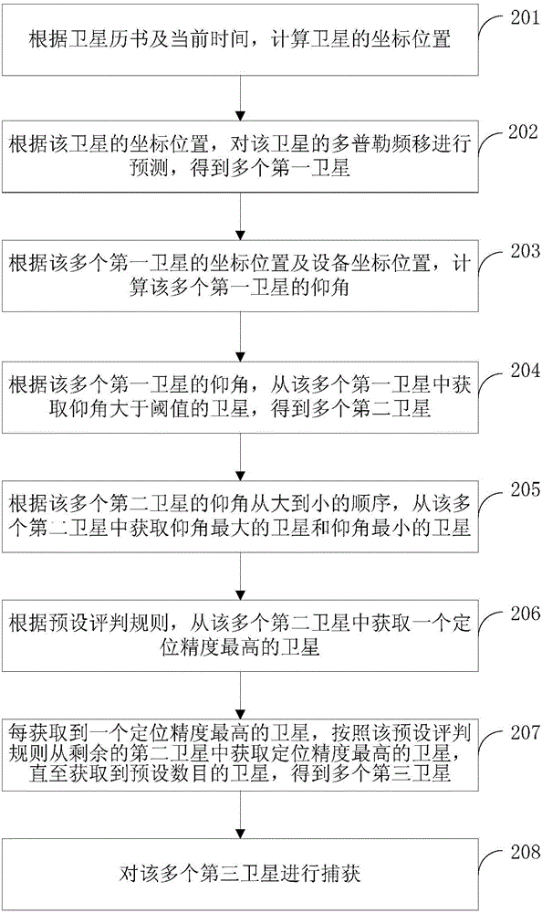 Satellite capture method and device