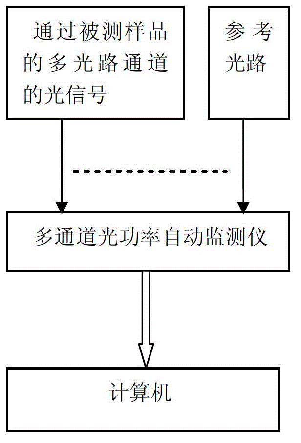 Multi-channel optical power automatic monitor and test method thereof