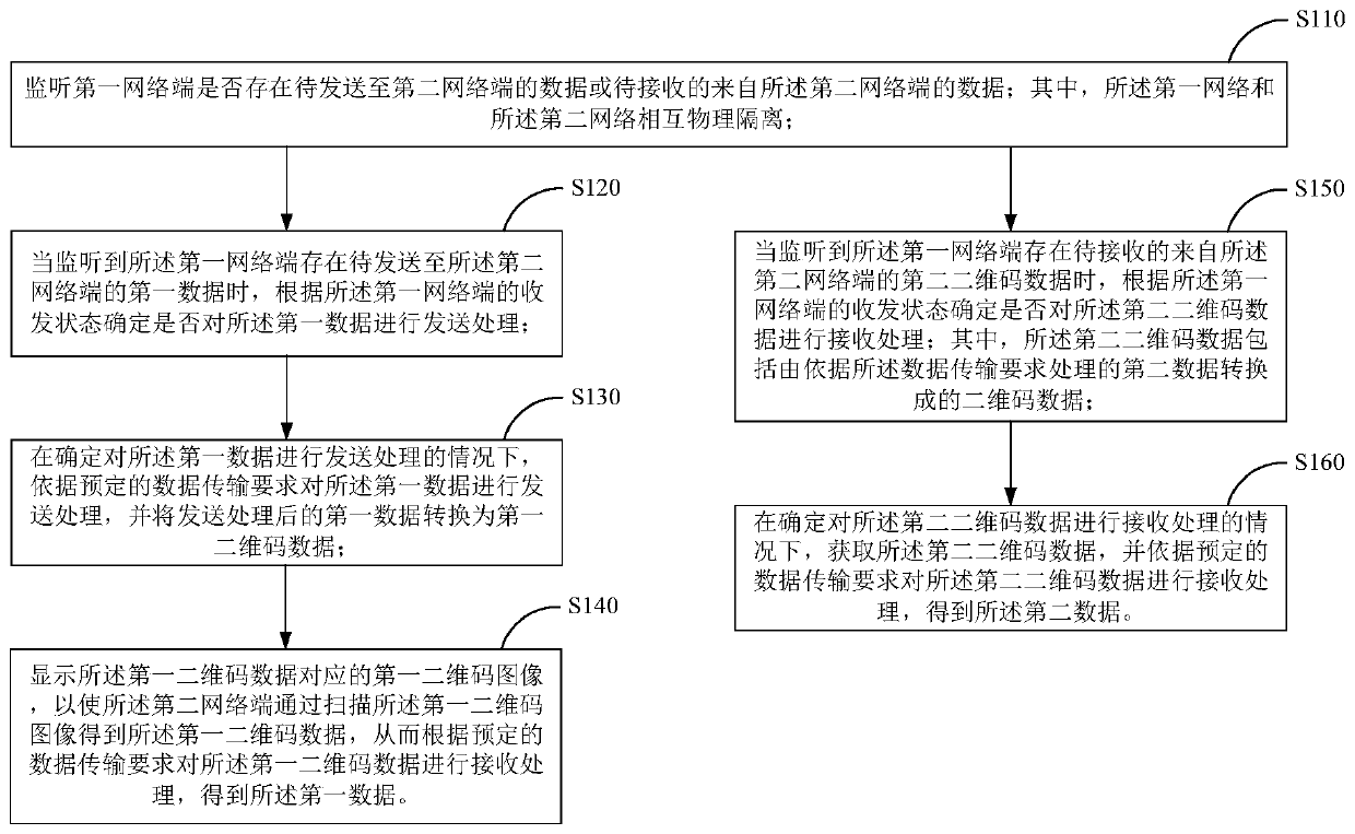 Inter-network data bidirectional transmission method and device