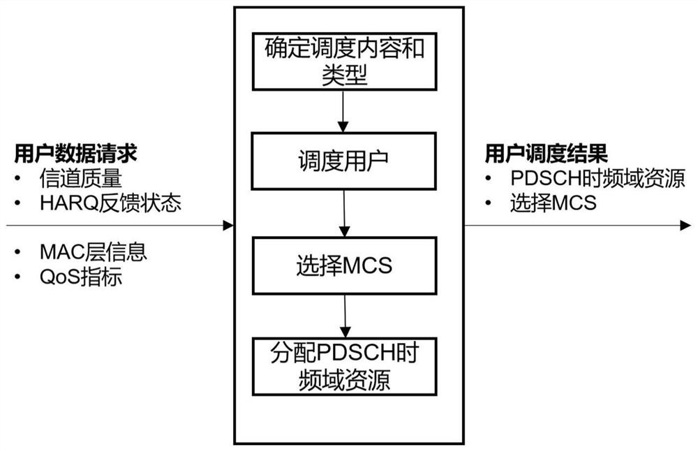 5g NR downlink scheduling delay optimization system based on reinforcement learning