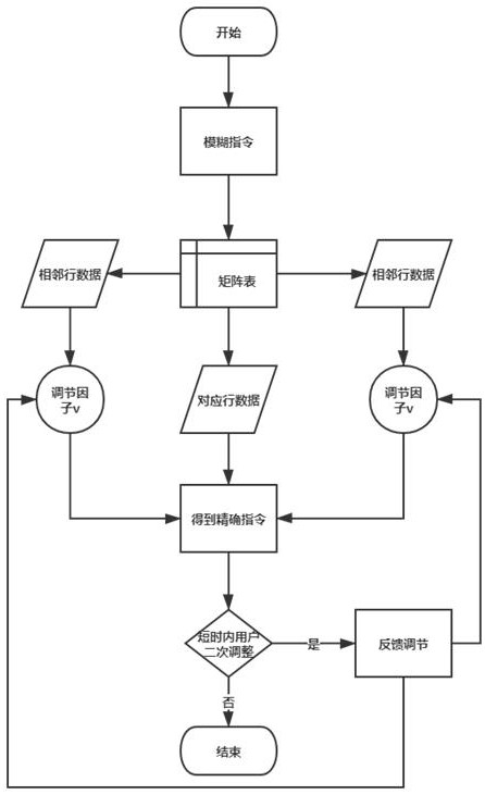 Vehicle-mounted air conditioner intelligent control system and method based on fuzzy instructions and user preferences