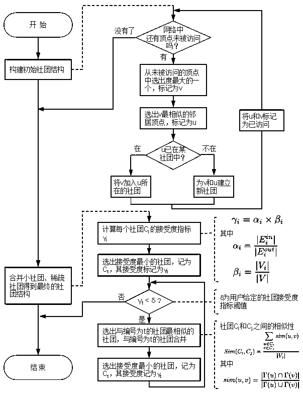 Local community detection method based on similarity