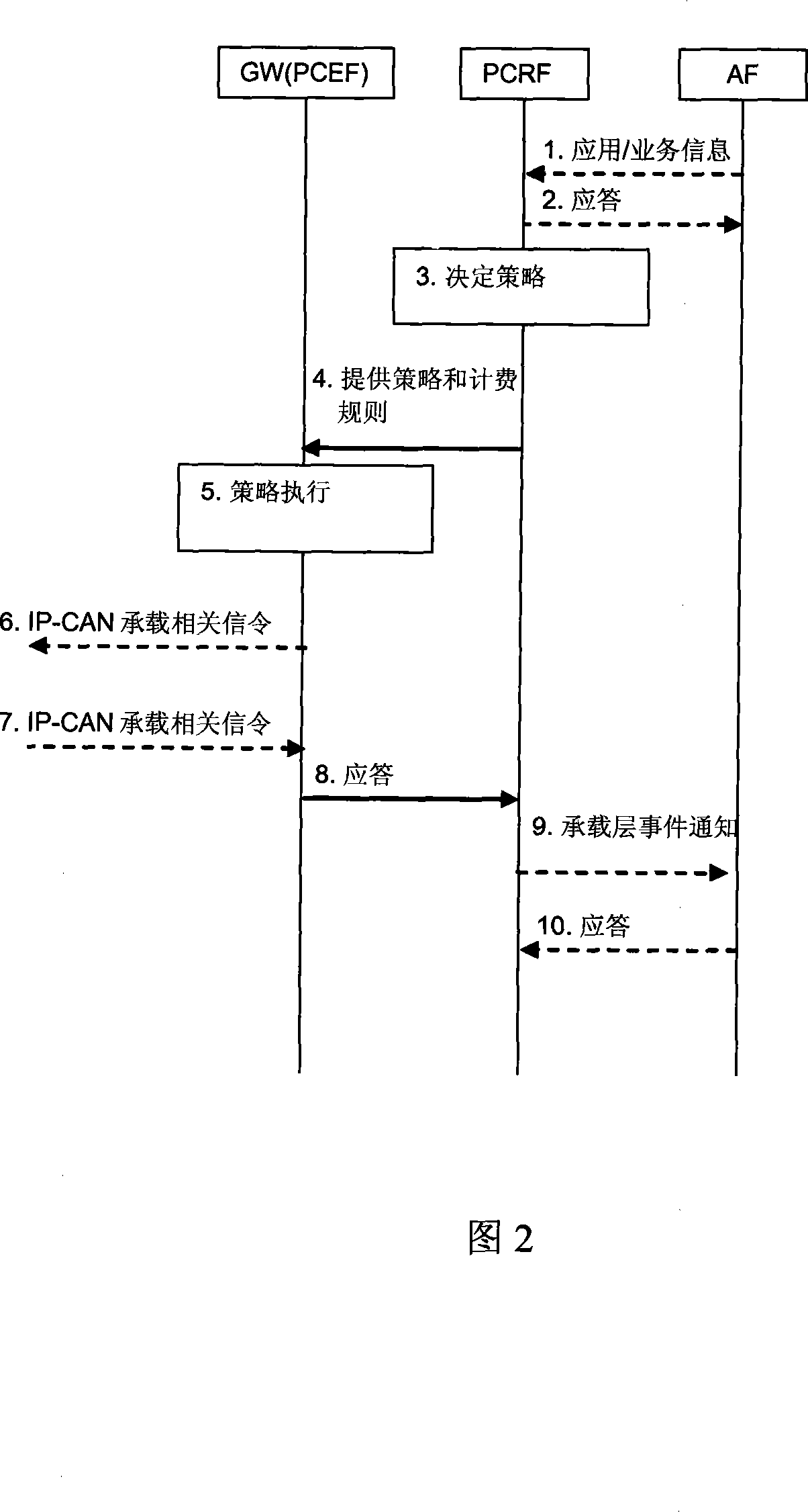 A bearer service type acquisition and load-carrying net shift implementation method