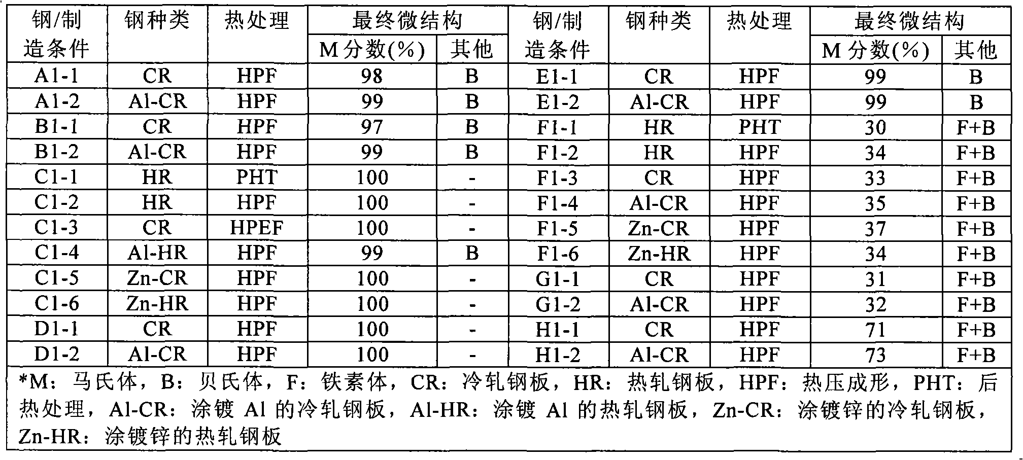 Steel sheet for hot press forming having excellent heat treatment and impact property, hot press parts made of it and the method for manufacturing thereof