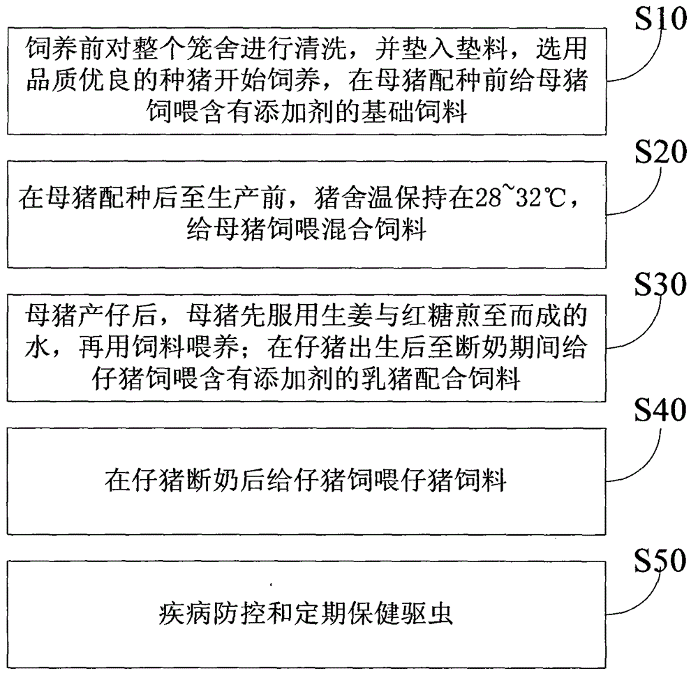 Method for feeding live pigs