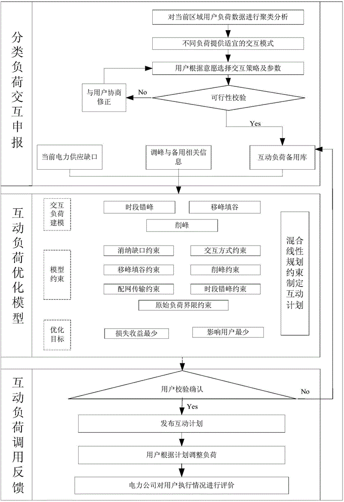 Flexible control method for demand side load