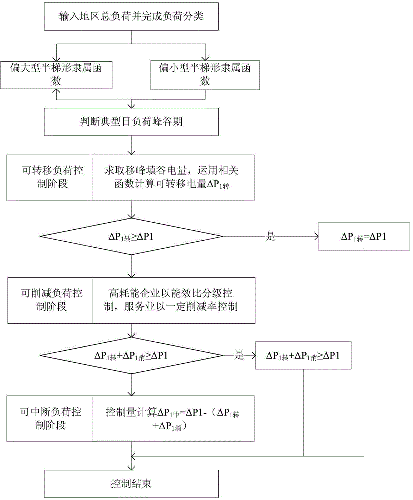 Flexible control method for demand side load