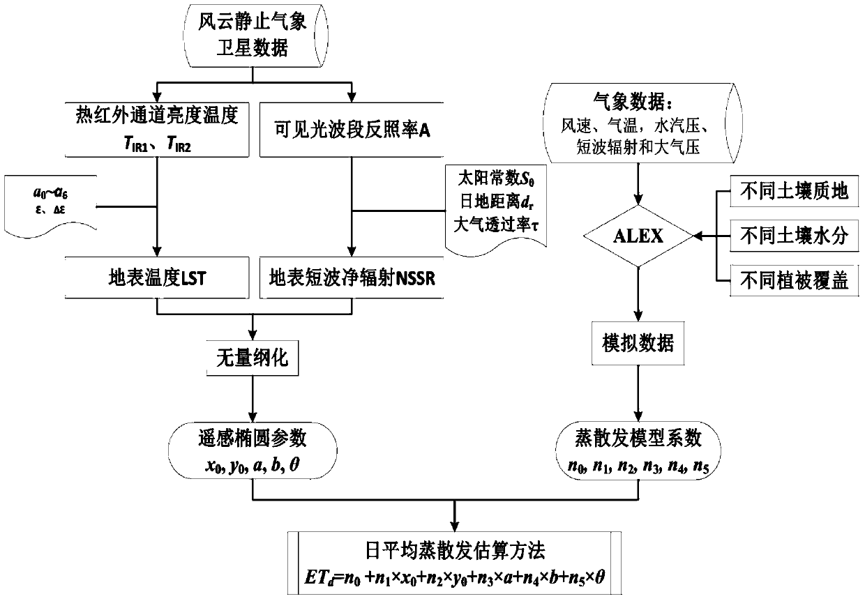 A method for estimating daytime average evapotranspiration by combining multi-temporal remote sensing data and meteorological data