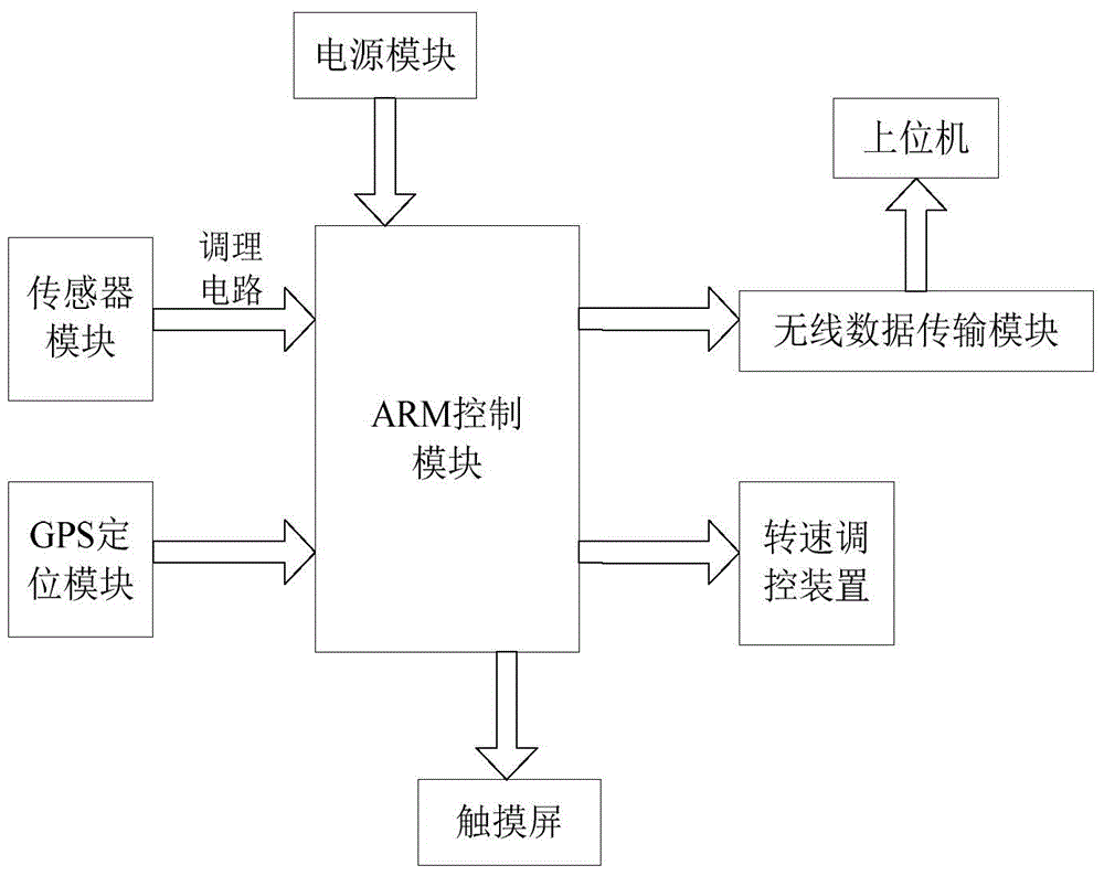 Remote measurement and control machine-mounted device and method for combine harvester