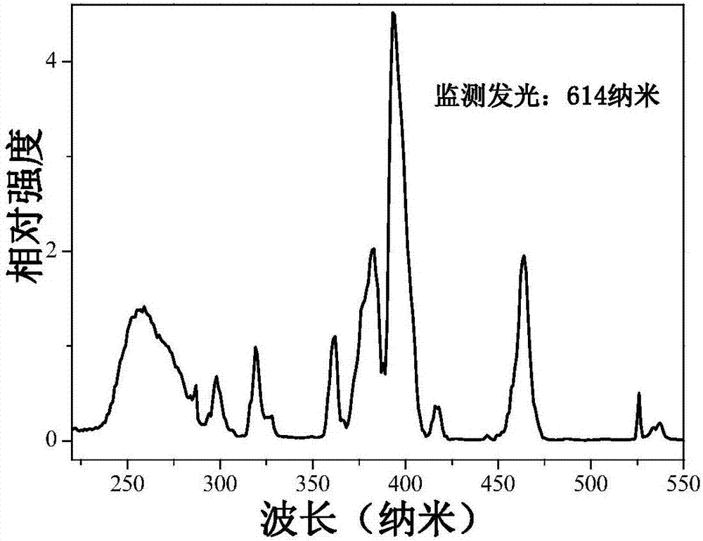 Europium ion-activated red luminescent nano fluorescent powder and preparation method and application