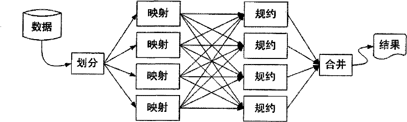 Many-core environment-oriented division mapping/reduction parallel programming model