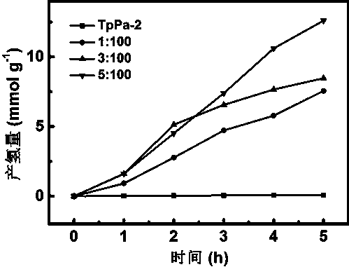 Preparation method of nickel phosphide/TpPa-2 composite material and hydrogen production method by photolyzing water